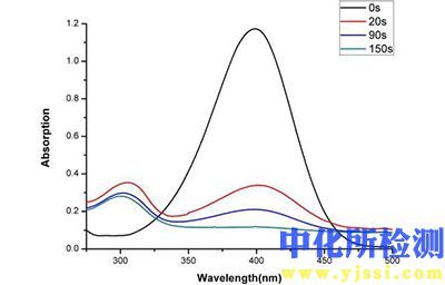 吸收光谱测试