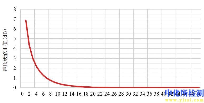 声压级测试